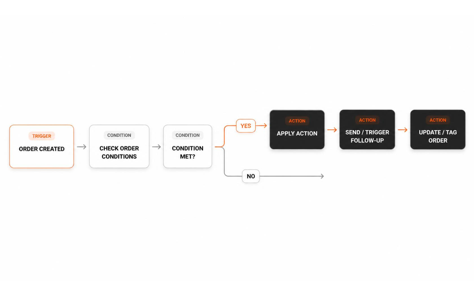 Screenshot of an automation workflow setup